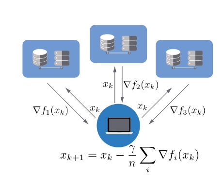 Federated learning