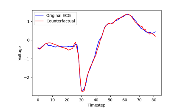 Counterfactual explanations