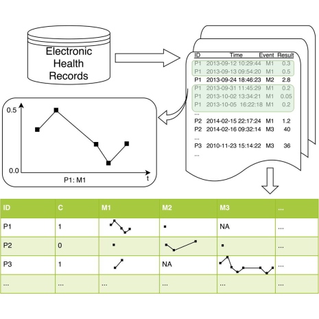 Learning from Medical Data Sources