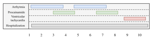 Mining complex sequential patterns