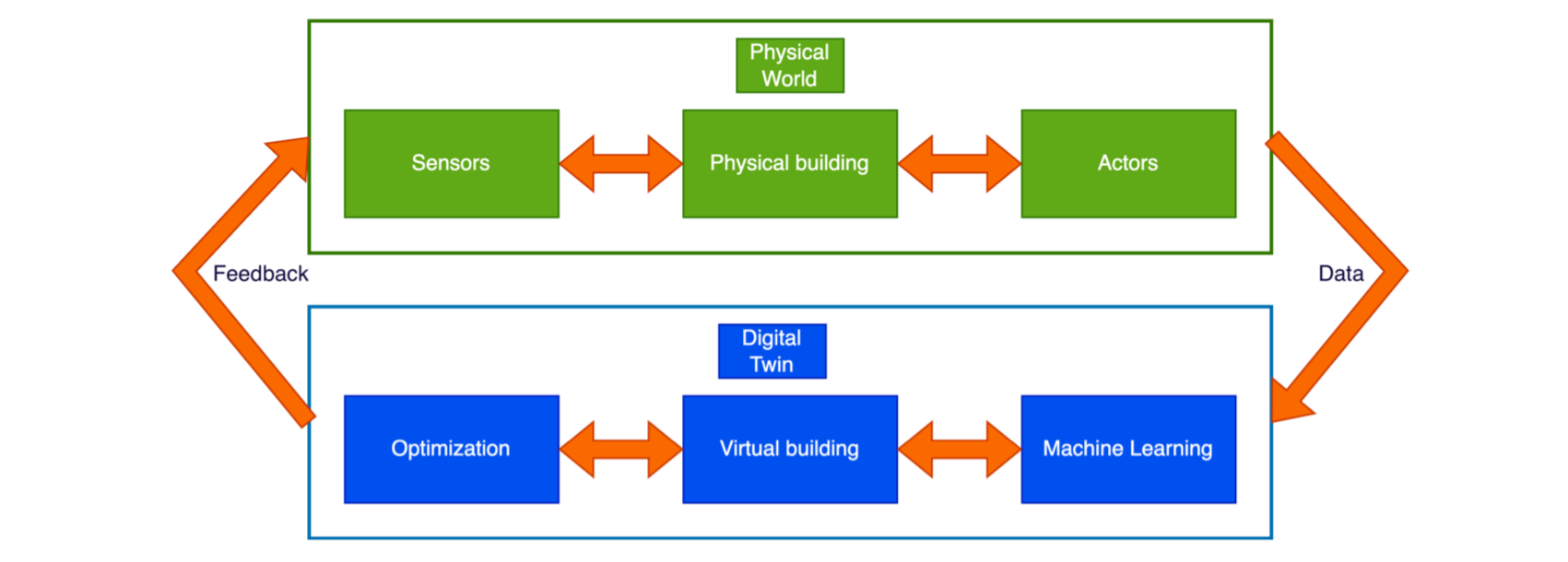 Artificial Intelligence-driven Digital Twin for Smart Buildings